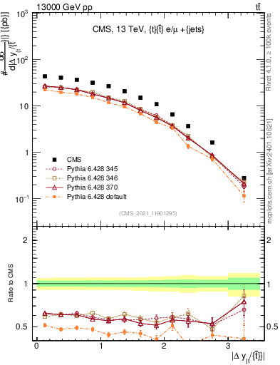 Plot of ttbar.dy in 13000 GeV pp collisions