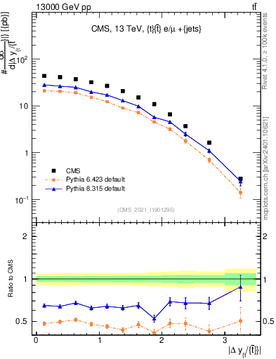Plot of ttbar.dy in 13000 GeV pp collisions