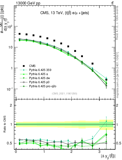 Plot of ttbar.dy in 13000 GeV pp collisions