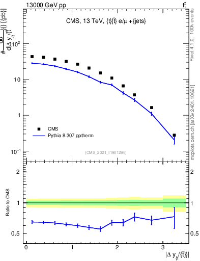 Plot of ttbar.dy in 13000 GeV pp collisions