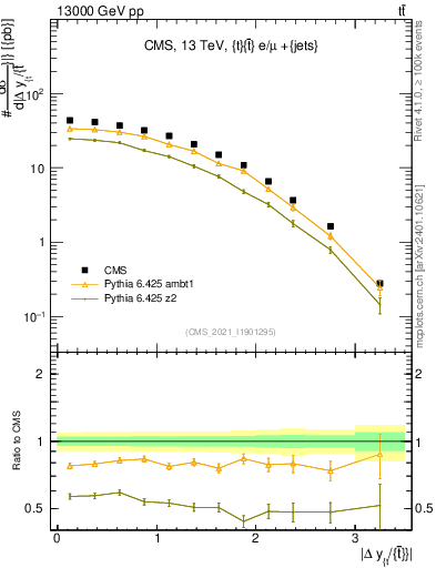 Plot of ttbar.dy in 13000 GeV pp collisions
