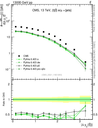 Plot of ttbar.dy in 13000 GeV pp collisions