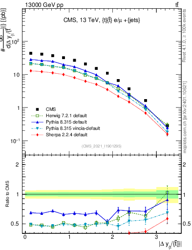 Plot of ttbar.dy in 13000 GeV pp collisions