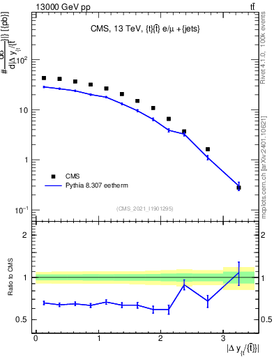 Plot of ttbar.dy in 13000 GeV pp collisions