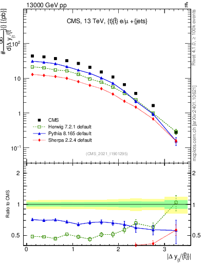 Plot of ttbar.dy in 13000 GeV pp collisions