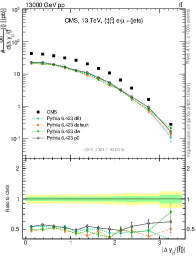 Plot of ttbar.dy in 13000 GeV pp collisions