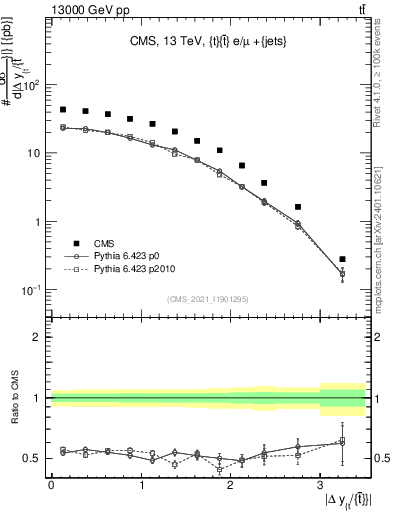 Plot of ttbar.dy in 13000 GeV pp collisions