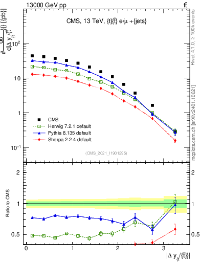Plot of ttbar.dy in 13000 GeV pp collisions