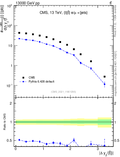 Plot of ttbar.dy in 13000 GeV pp collisions