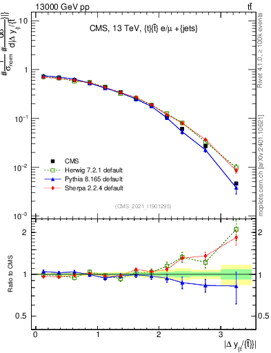 Plot of ttbar.dy in 13000 GeV pp collisions