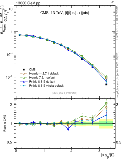 Plot of ttbar.dy in 13000 GeV pp collisions