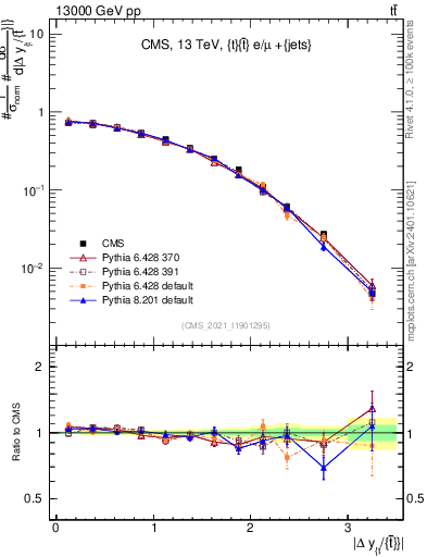 Plot of ttbar.dy in 13000 GeV pp collisions