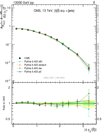 Plot of ttbar.dy in 13000 GeV pp collisions