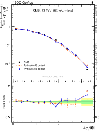 Plot of ttbar.dy in 13000 GeV pp collisions