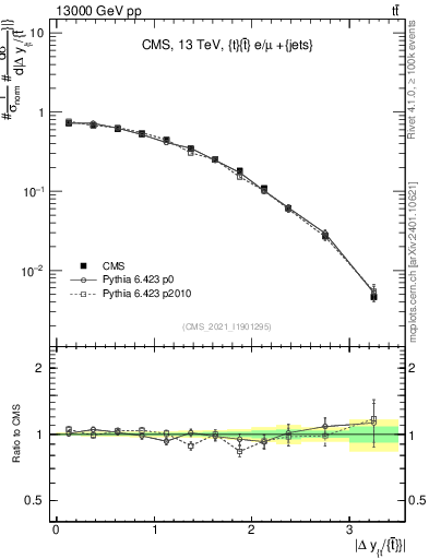 Plot of ttbar.dy in 13000 GeV pp collisions