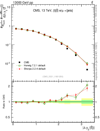 Plot of ttbar.dy in 13000 GeV pp collisions