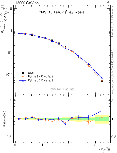 Plot of ttbar.dy in 13000 GeV pp collisions