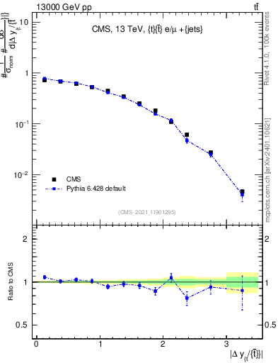 Plot of ttbar.dy in 13000 GeV pp collisions