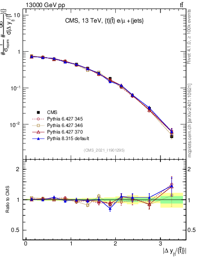 Plot of ttbar.dy in 13000 GeV pp collisions