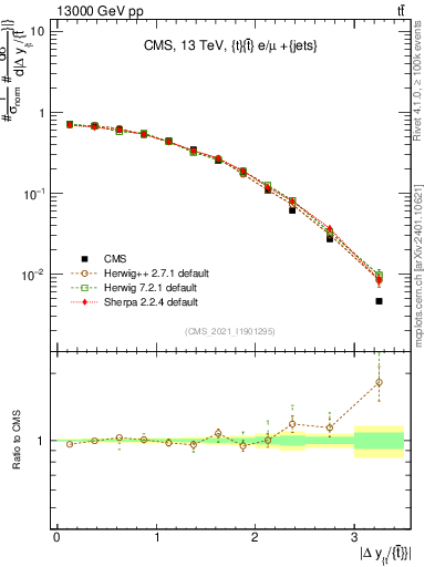 Plot of ttbar.dy in 13000 GeV pp collisions