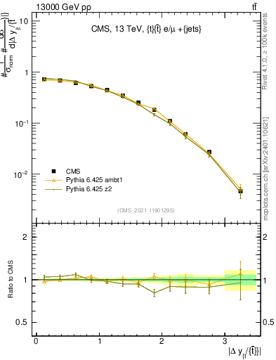 Plot of ttbar.dy in 13000 GeV pp collisions