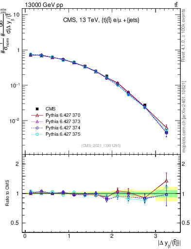 Plot of ttbar.dy in 13000 GeV pp collisions