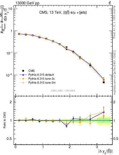 Plot of ttbar.dy in 13000 GeV pp collisions