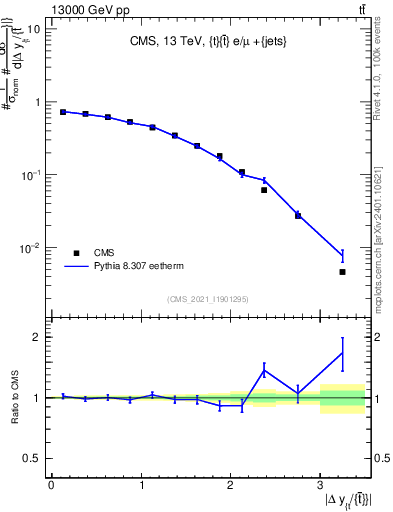 Plot of ttbar.dy in 13000 GeV pp collisions