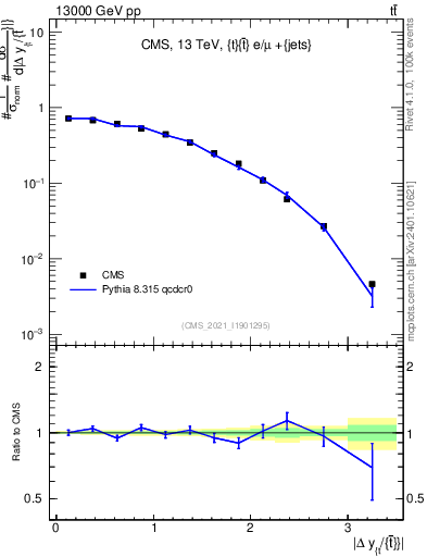 Plot of ttbar.dy in 13000 GeV pp collisions