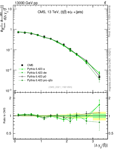 Plot of ttbar.dy in 13000 GeV pp collisions