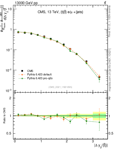 Plot of ttbar.dy in 13000 GeV pp collisions