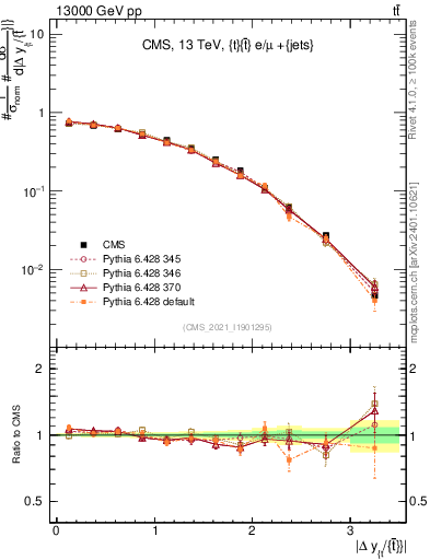 Plot of ttbar.dy in 13000 GeV pp collisions