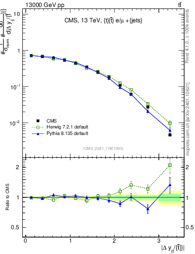 Plot of ttbar.dy in 13000 GeV pp collisions