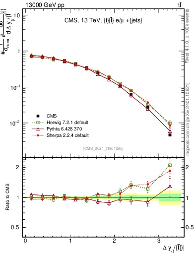 Plot of ttbar.dy in 13000 GeV pp collisions