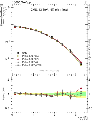 Plot of ttbar.dy in 13000 GeV pp collisions