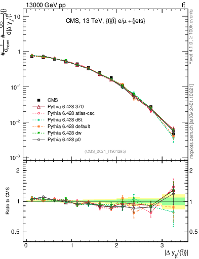 Plot of ttbar.dy in 13000 GeV pp collisions
