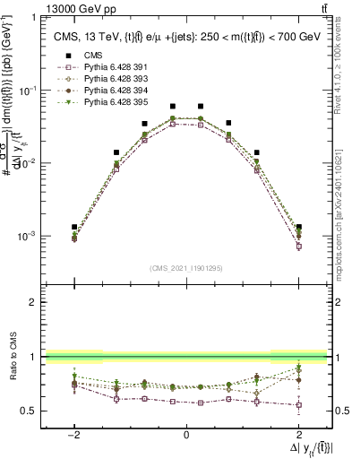 Plot of ttbar.dy in 13000 GeV pp collisions