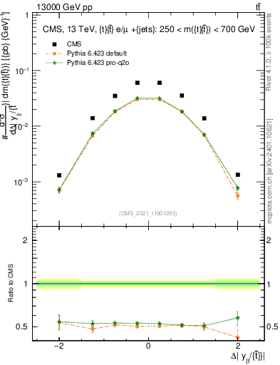 Plot of ttbar.dy in 13000 GeV pp collisions