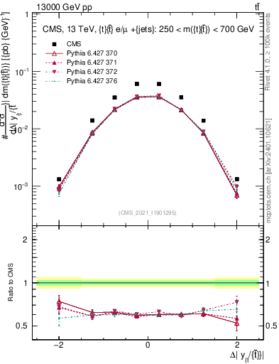 Plot of ttbar.dy in 13000 GeV pp collisions