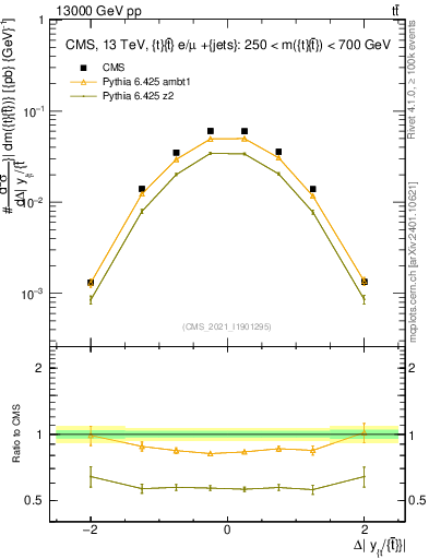 Plot of ttbar.dy in 13000 GeV pp collisions