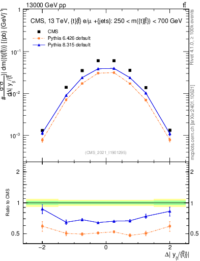 Plot of ttbar.dy in 13000 GeV pp collisions