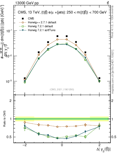 Plot of ttbar.dy in 13000 GeV pp collisions