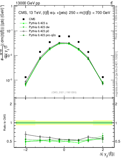 Plot of ttbar.dy in 13000 GeV pp collisions