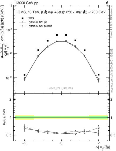 Plot of ttbar.dy in 13000 GeV pp collisions