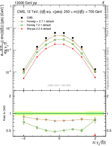 Plot of ttbar.dy in 13000 GeV pp collisions
