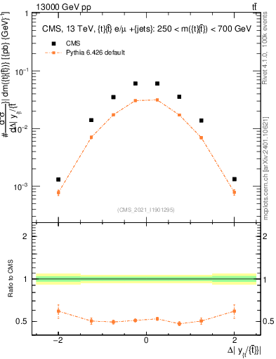 Plot of ttbar.dy in 13000 GeV pp collisions