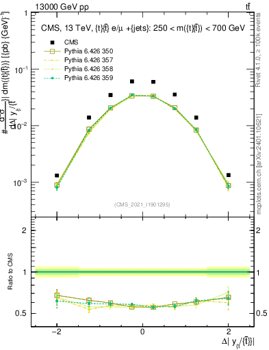 Plot of ttbar.dy in 13000 GeV pp collisions