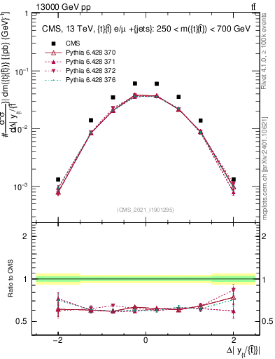 Plot of ttbar.dy in 13000 GeV pp collisions