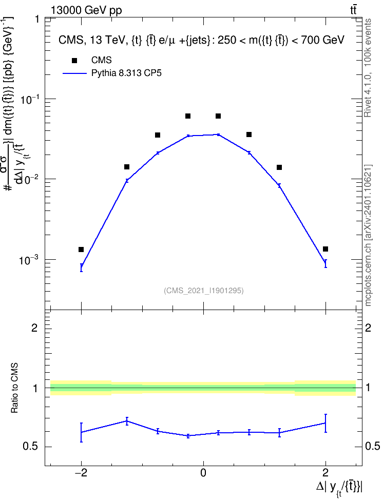 Plot of ttbar.dy in 13000 GeV pp collisions