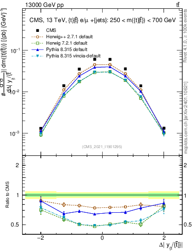 Plot of ttbar.dy in 13000 GeV pp collisions